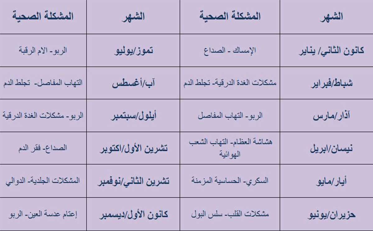 جدول بالمشكلات الصحية التي تصيبك بحسب شهر ميلادك 3a2ilati