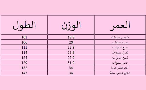 مقرنة كيميائي الأذى جدول الوزن المثالي حسب الطول والعمر للنساء Dsvdedommel Com