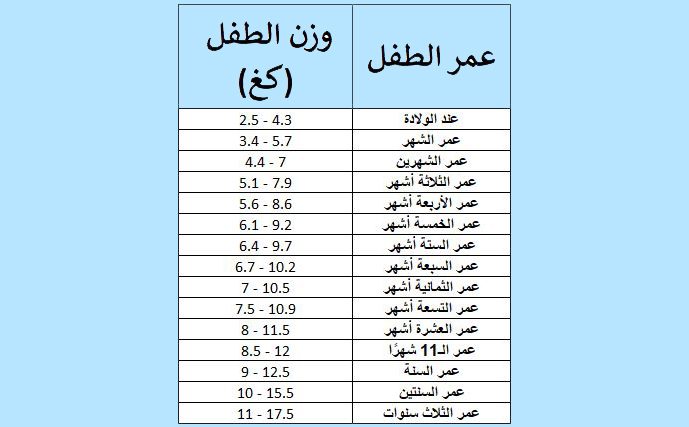 جدول وزن الاطفال حسب العمر | 3a2ilati