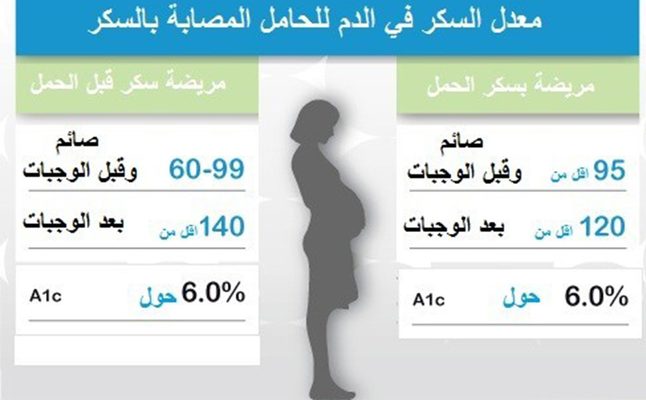 جدول قراءات السكر للحامل 3a2ilati